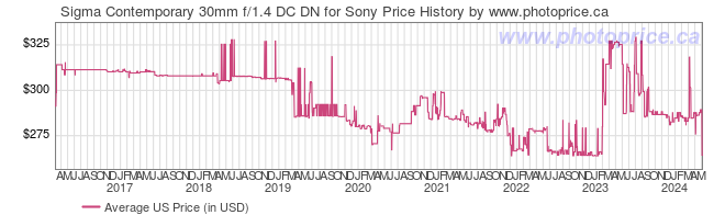 US Price History Graph for Sigma Contemporary 30mm f/1.4 DC DN for Sony