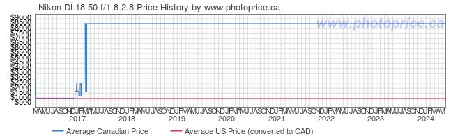 Price History Graph for Nikon DL18-50 f/1.8-2.8
