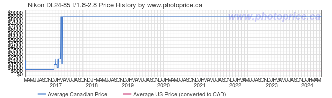 Price History Graph for Nikon DL24-85 f/1.8-2.8