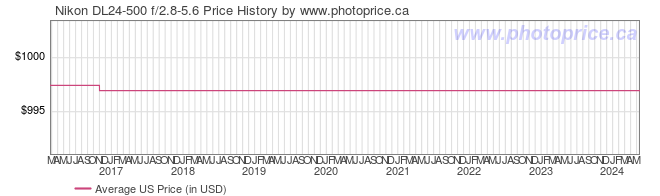 US Price History Graph for Nikon DL24-500 f/2.8-5.6