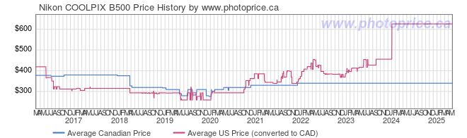 Price History Graph for Nikon COOLPIX B500