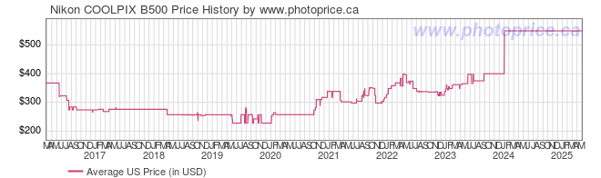 US Price History Graph for Nikon COOLPIX B500