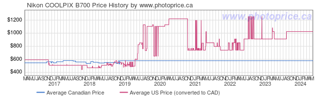 Price History Graph for Nikon COOLPIX B700