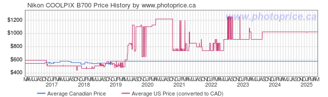 Price History Graph for Nikon COOLPIX B700