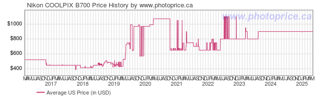 US Price History Graph for Nikon COOLPIX B700