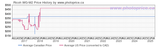 Price History Graph for Ricoh WG-M2