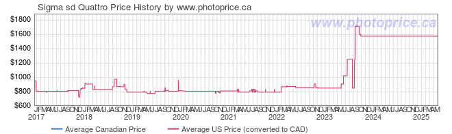 Price History Graph for Sigma sd Quattro