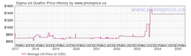 US Price History Graph for Sigma sd Quattro