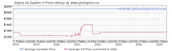 Price History Graph for Sigma sd Quattro H