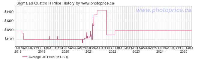 US Price History Graph for Sigma sd Quattro H