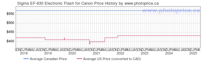 Price History Graph for Sigma EF-630 Electronic Flash for Canon