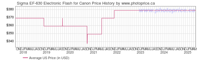 US Price History Graph for Sigma EF-630 Electronic Flash for Canon