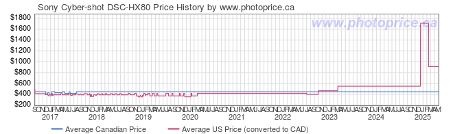 Price History Graph for Sony Cyber-shot DSC-HX80