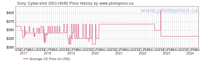 US Price History Graph for Sony Cyber-shot DSC-HX80