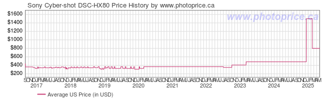 US Price History Graph for Sony Cyber-shot DSC-HX80