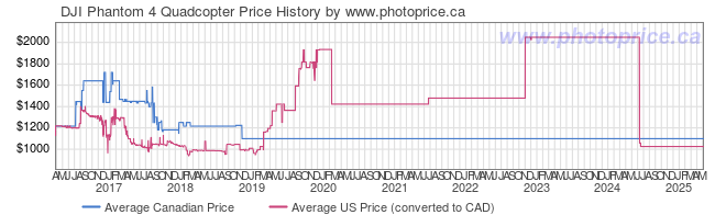 Price History Graph for DJI Phantom 4 Quadcopter