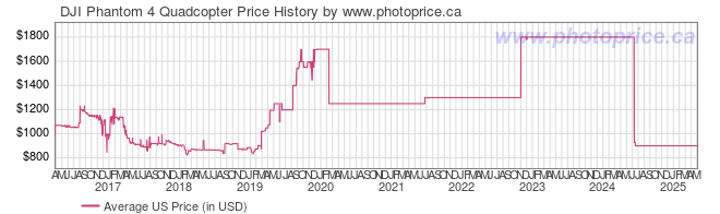 US Price History Graph for DJI Phantom 4 Quadcopter