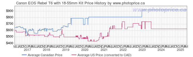 Price History Graph for Canon EOS Rebel T6 with 18-55mm Kit