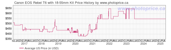 US Price History Graph for Canon EOS Rebel T6 with 18-55mm Kit