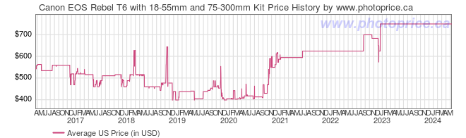 US Price History Graph for Canon EOS Rebel T6 with 18-55mm and 75-300mm Kit