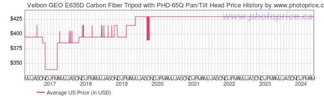 US Price History Graph for Velbon GEO E635D Carbon Fiber Tripod with PHD-65Q Pan/Tilt Head