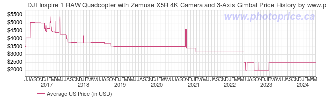US Price History Graph for DJI Inspire 1 RAW Quadcopter with Zemuse X5R 4K Camera and 3-Axis Gimbal
