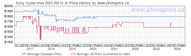 Price History Graph for Sony Cyber-shot DSC-RX10 III