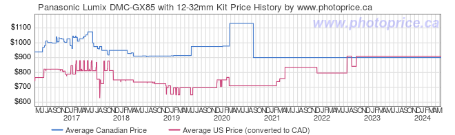 Price History Graph for Panasonic Lumix DMC-GX85 with 12-32mm Kit