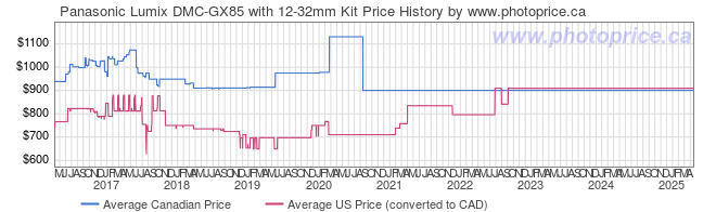 Price History Graph for Panasonic Lumix DMC-GX85 with 12-32mm Kit