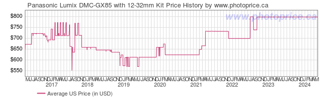 US Price History Graph for Panasonic Lumix DMC-GX85 with 12-32mm Kit