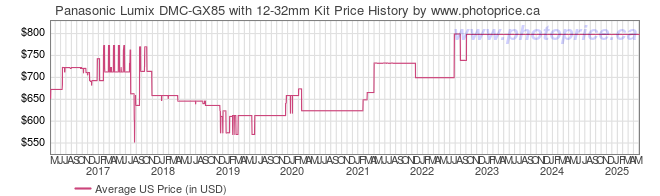 US Price History Graph for Panasonic Lumix DMC-GX85 with 12-32mm Kit