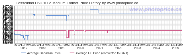 Price History Graph for Hasselblad H6D-100c Medium Format