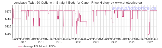US Price History Graph for Lensbaby Twist 60 Optic with Straight Body for Canon