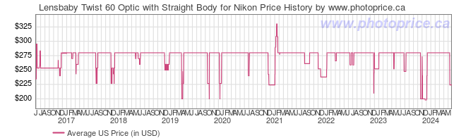 US Price History Graph for Lensbaby Twist 60 Optic with Straight Body for Nikon