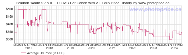 US Price History Graph for Rokinon 14mm f/2.8 IF ED UMC For Canon with AE Chip