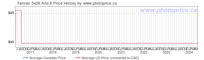Price History Graph for Tamrac 5426 Aria 6