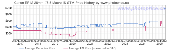 Price History Graph for Canon EF-M 28mm f/3.5 Macro IS STM