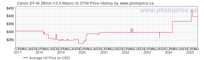 US Price History Graph for Canon EF-M 28mm f/3.5 Macro IS STM