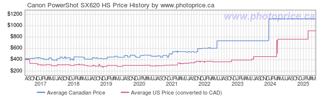 Price History Graph for Canon PowerShot SX620 HS