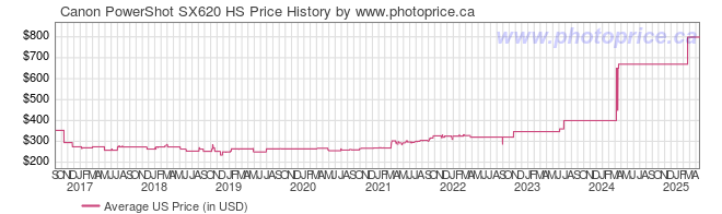 US Price History Graph for Canon PowerShot SX620 HS