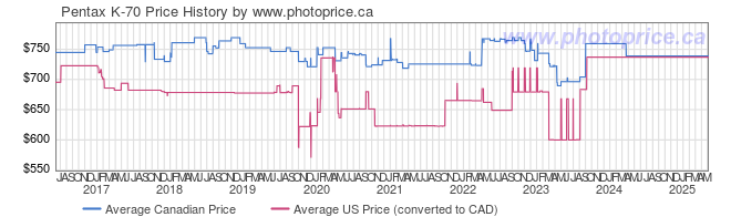 Price History Graph for Pentax K-70