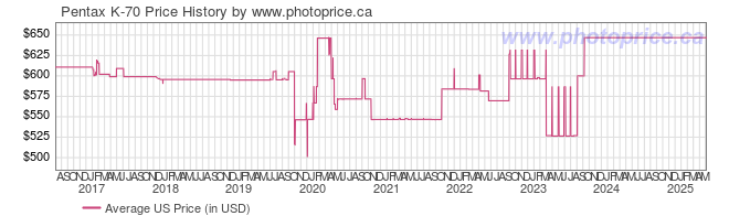 US Price History Graph for Pentax K-70