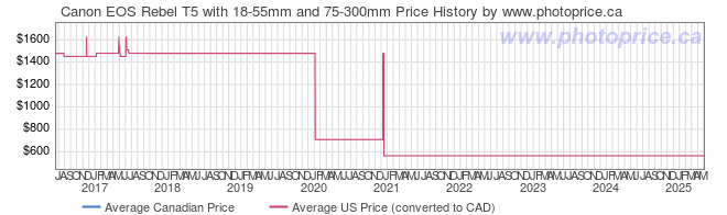 Price History Graph for Canon EOS Rebel T5 with 18-55mm and 75-300mm