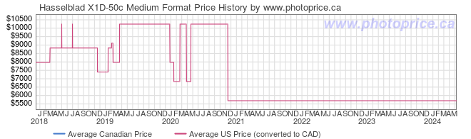 Price History Graph for Hasselblad X1D-50c Medium Format