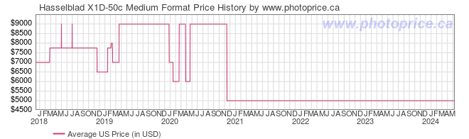 US Price History Graph for Hasselblad X1D-50c Medium Format
