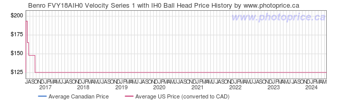 Price History Graph for Benro FVY18AIH0 Velocity Series 1 with IH0 Ball Head