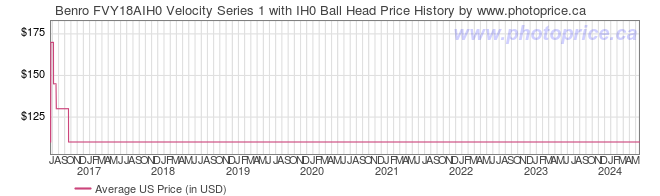 US Price History Graph for Benro FVY18AIH0 Velocity Series 1 with IH0 Ball Head