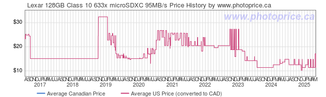 Price History Graph for Lexar 128GB Class 10 633x microSDXC 95MB/s