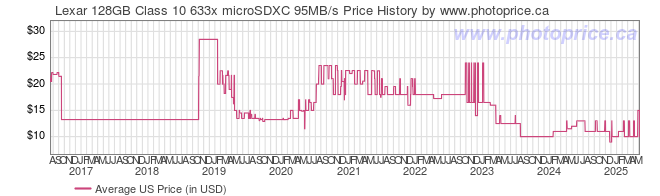 US Price History Graph for Lexar 128GB Class 10 633x microSDXC 95MB/s