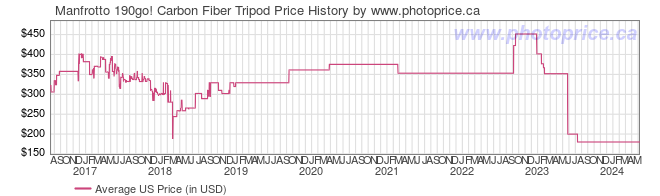 US Price History Graph for Manfrotto 190go! Carbon Fiber Tripod